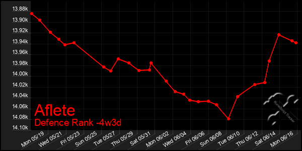 Last 31 Days Graph of Aflete