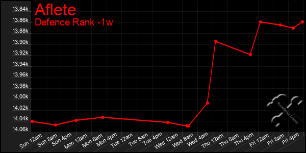 Last 7 Days Graph of Aflete