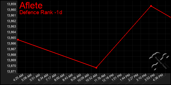 Last 24 Hours Graph of Aflete