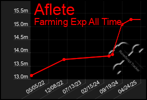 Total Graph of Aflete