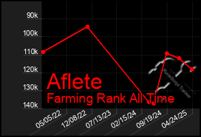 Total Graph of Aflete