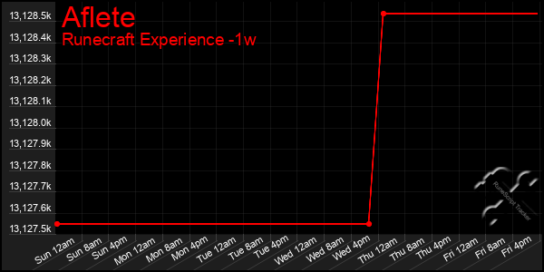 Last 7 Days Graph of Aflete
