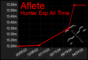 Total Graph of Aflete