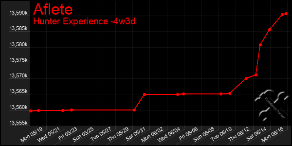 Last 31 Days Graph of Aflete