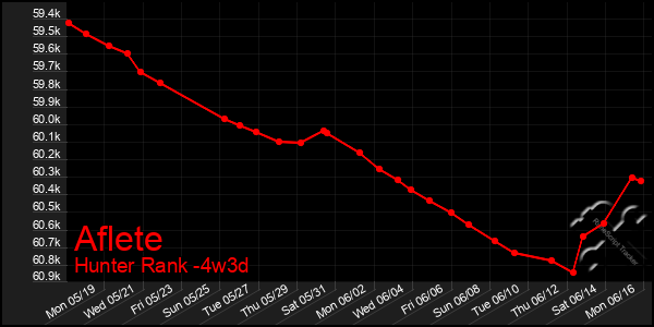 Last 31 Days Graph of Aflete