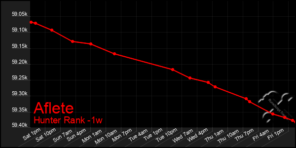 Last 7 Days Graph of Aflete
