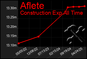 Total Graph of Aflete