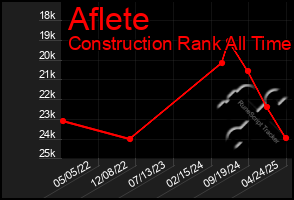 Total Graph of Aflete