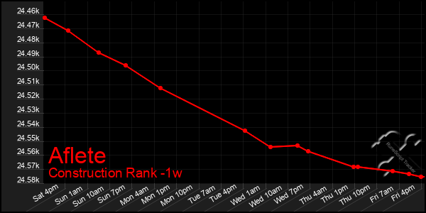 Last 7 Days Graph of Aflete