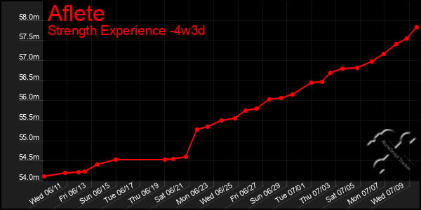 Last 31 Days Graph of Aflete