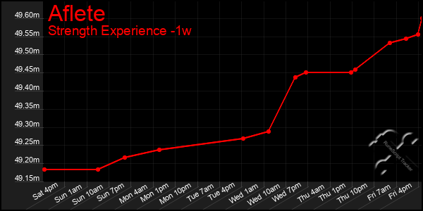 Last 7 Days Graph of Aflete