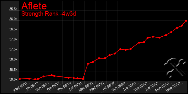 Last 31 Days Graph of Aflete