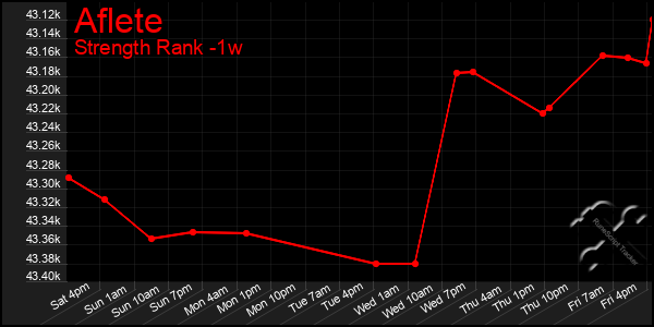 Last 7 Days Graph of Aflete