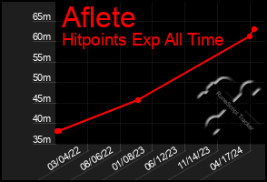 Total Graph of Aflete