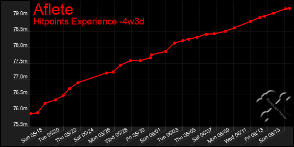 Last 31 Days Graph of Aflete