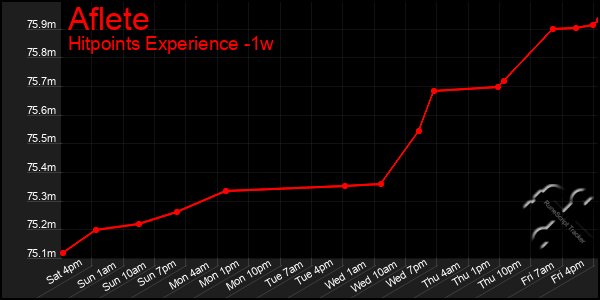 Last 7 Days Graph of Aflete