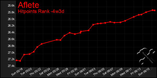 Last 31 Days Graph of Aflete