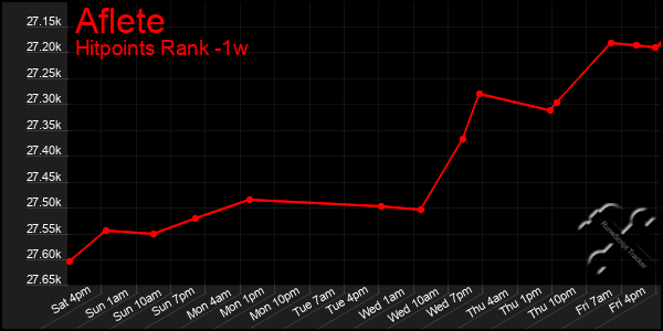 Last 7 Days Graph of Aflete