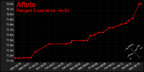 Last 31 Days Graph of Aflete