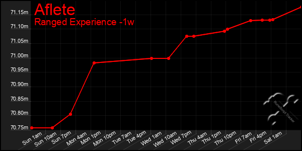Last 7 Days Graph of Aflete