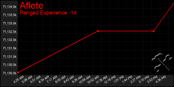 Last 24 Hours Graph of Aflete