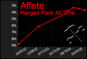 Total Graph of Aflete