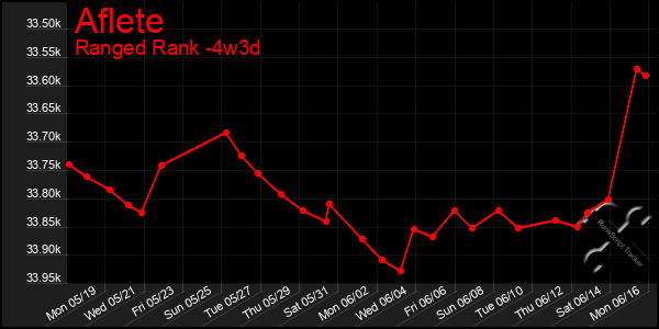 Last 31 Days Graph of Aflete