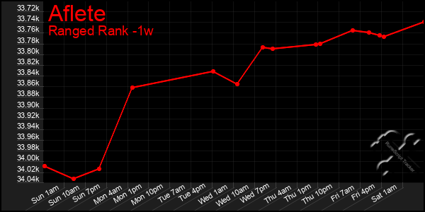 Last 7 Days Graph of Aflete