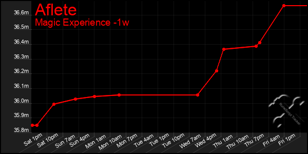 Last 7 Days Graph of Aflete