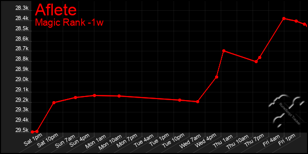 Last 7 Days Graph of Aflete