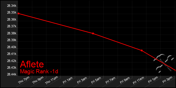 Last 24 Hours Graph of Aflete