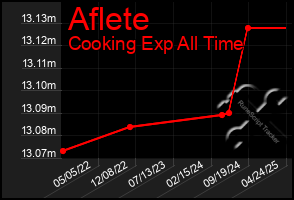 Total Graph of Aflete