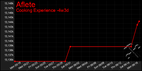 Last 31 Days Graph of Aflete