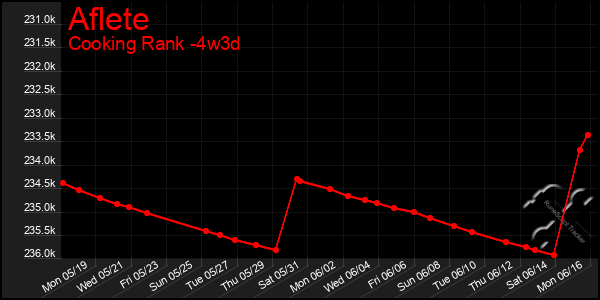 Last 31 Days Graph of Aflete