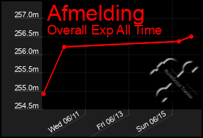Total Graph of Afmelding
