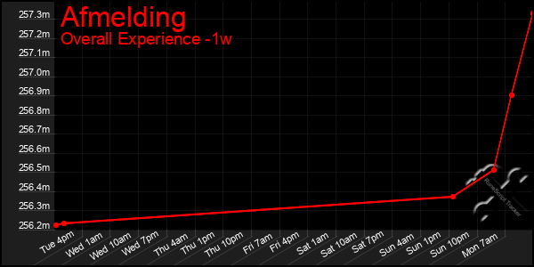 1 Week Graph of Afmelding
