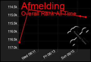Total Graph of Afmelding