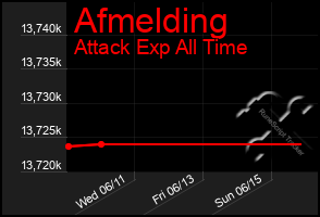 Total Graph of Afmelding