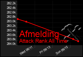 Total Graph of Afmelding