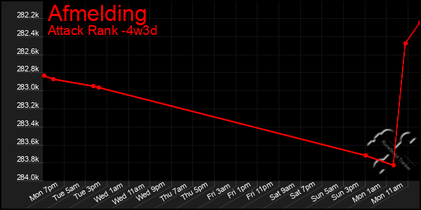 Last 31 Days Graph of Afmelding