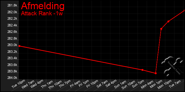 Last 7 Days Graph of Afmelding