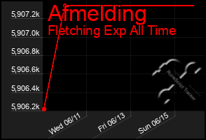 Total Graph of Afmelding