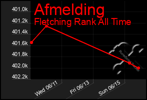 Total Graph of Afmelding