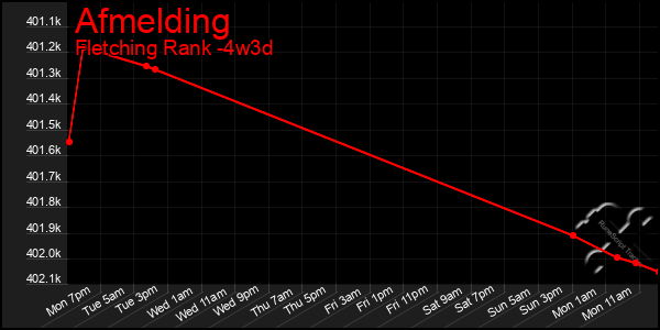Last 31 Days Graph of Afmelding