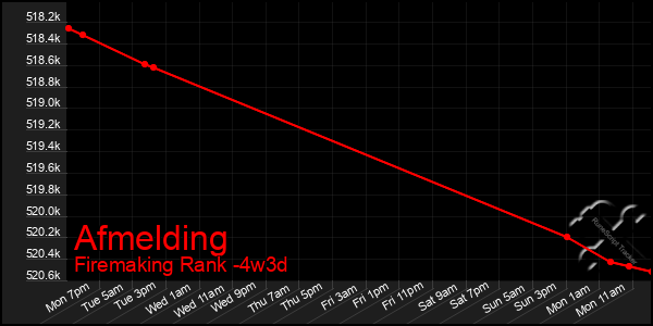 Last 31 Days Graph of Afmelding