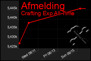 Total Graph of Afmelding