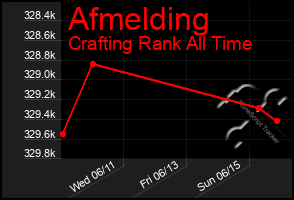Total Graph of Afmelding