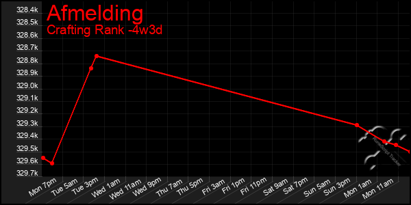 Last 31 Days Graph of Afmelding