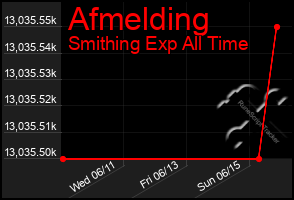 Total Graph of Afmelding