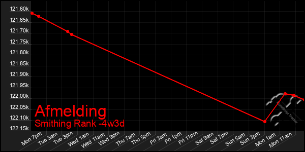 Last 31 Days Graph of Afmelding